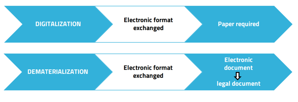 Electronic invoicing