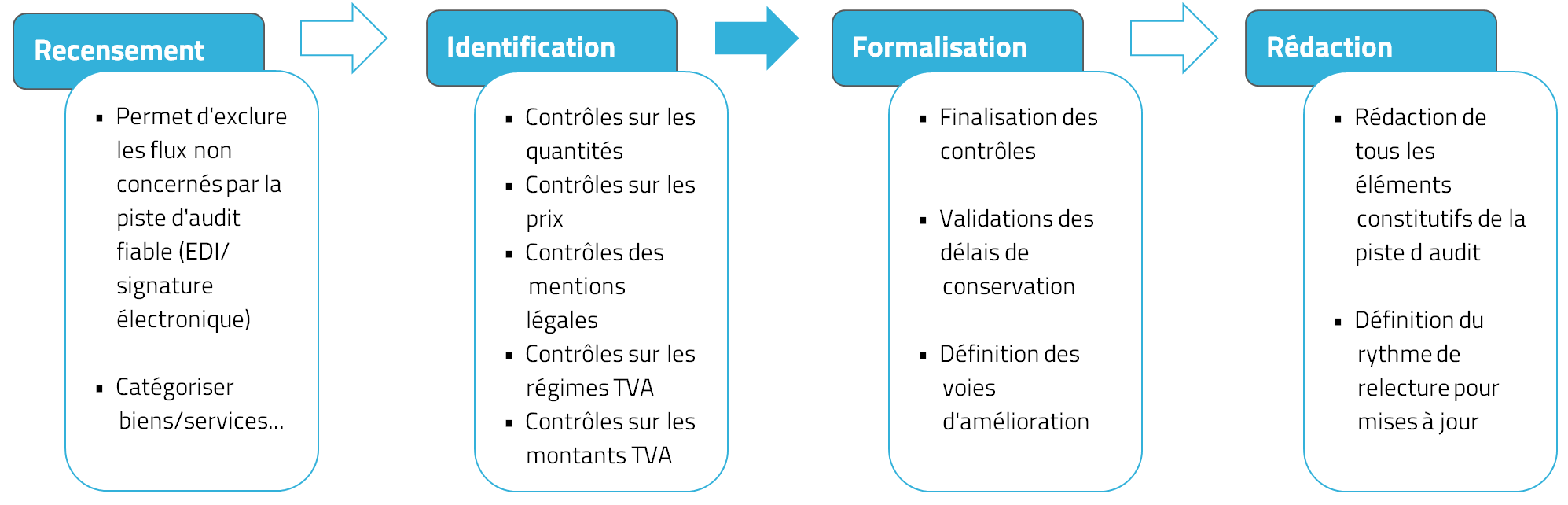 Iwayservices Piste audit fiable