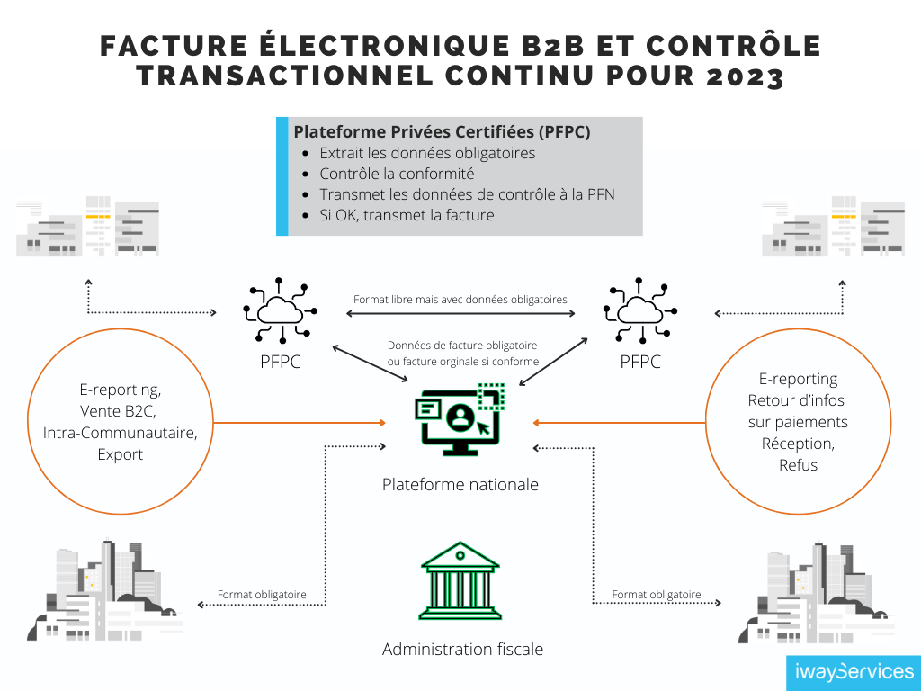 Contrôle Transactionnel Continu