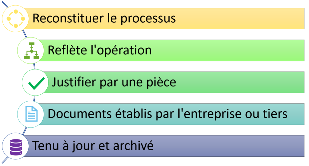 Piste d'audit fiable - process