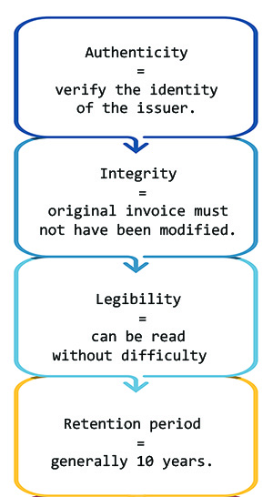 invoice authenticity