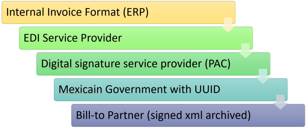 Mexico Einvoicing 2